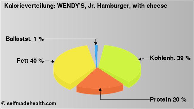 Kalorienverteilung: WENDY'S, Jr. Hamburger, with cheese (Grafik, Nährwerte)