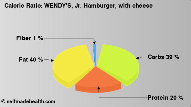 Calorie ratio: WENDY'S, Jr. Hamburger, with cheese (chart, nutrition data)