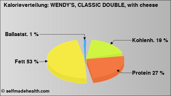 Kalorienverteilung: WENDY'S, CLASSIC DOUBLE, with cheese (Grafik, Nährwerte)
