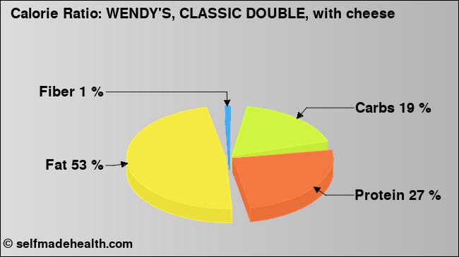 Calorie ratio: WENDY'S, CLASSIC DOUBLE, with cheese (chart, nutrition data)