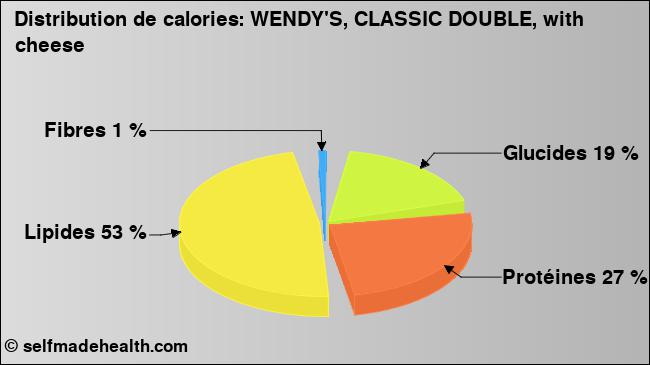 Calories: WENDY'S, CLASSIC DOUBLE, with cheese (diagramme, valeurs nutritives)