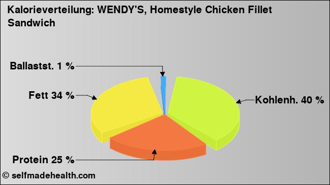 Kalorienverteilung: WENDY'S, Homestyle Chicken Fillet Sandwich (Grafik, Nährwerte)