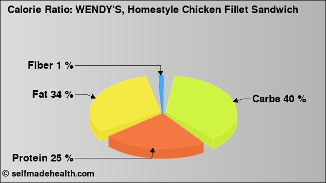 Calorie ratio: WENDY'S, Homestyle Chicken Fillet Sandwich (chart, nutrition data)