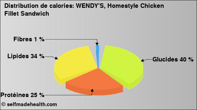 Calories: WENDY'S, Homestyle Chicken Fillet Sandwich (diagramme, valeurs nutritives)