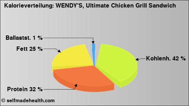Kalorienverteilung: WENDY'S, Ultimate Chicken Grill Sandwich (Grafik, Nährwerte)