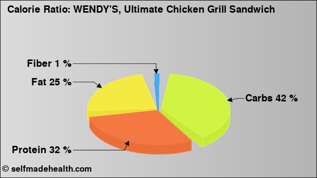 Calorie ratio: WENDY'S, Ultimate Chicken Grill Sandwich (chart, nutrition data)