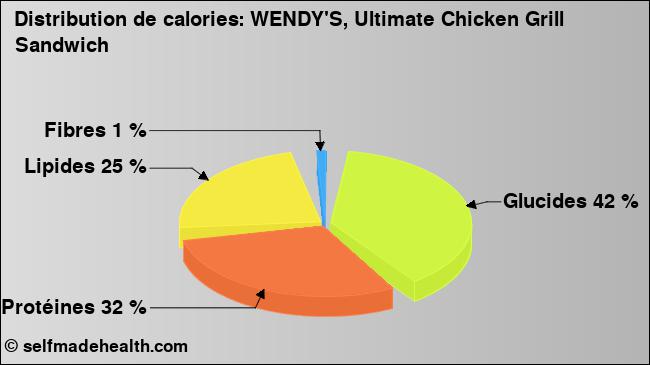 Calories: WENDY'S, Ultimate Chicken Grill Sandwich (diagramme, valeurs nutritives)