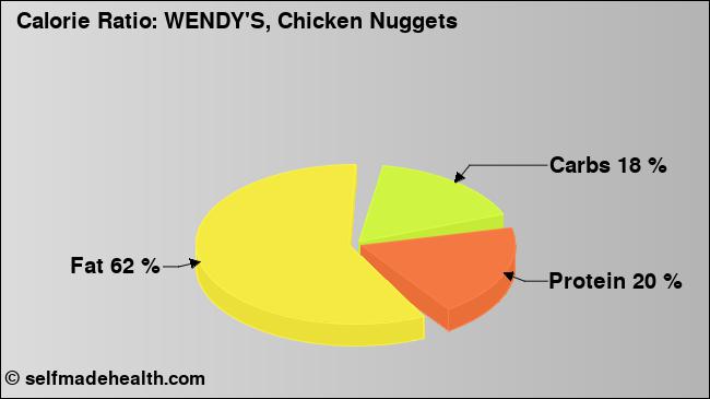 Calorie ratio: WENDY'S, Chicken Nuggets (chart, nutrition data)