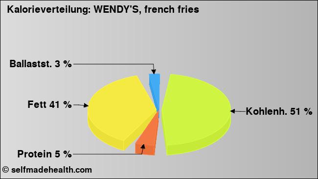 Kalorienverteilung: WENDY'S, french fries (Grafik, Nährwerte)