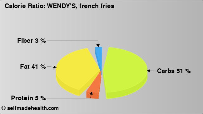 Calorie ratio: WENDY'S, french fries (chart, nutrition data)
