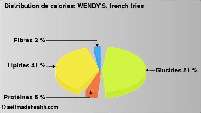 Calories: WENDY'S, french fries (diagramme, valeurs nutritives)