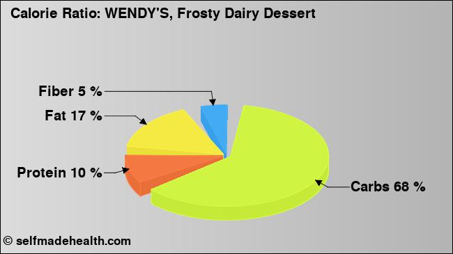 Calorie ratio: WENDY'S, Frosty Dairy Dessert (chart, nutrition data)
