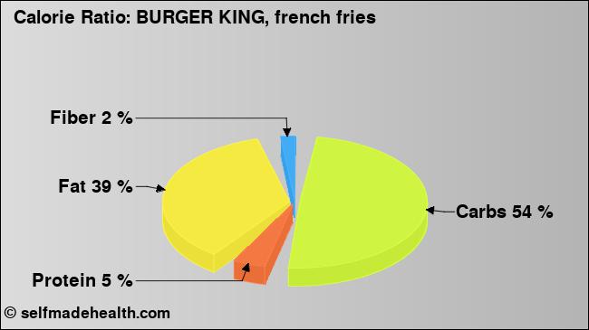 Calorie ratio: BURGER KING, french fries (chart, nutrition data)