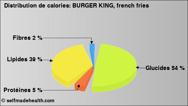 Calories: BURGER KING, french fries (diagramme, valeurs nutritives)