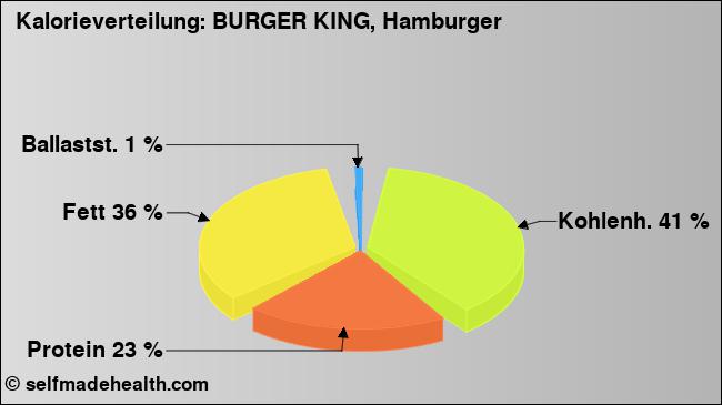 Kalorienverteilung: BURGER KING, Hamburger (Grafik, Nährwerte)