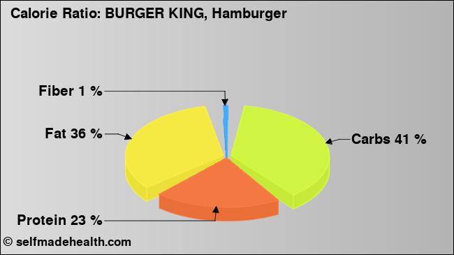 Calorie ratio: BURGER KING, Hamburger (chart, nutrition data)