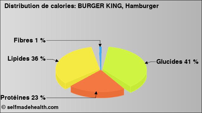 Calories: BURGER KING, Hamburger (diagramme, valeurs nutritives)