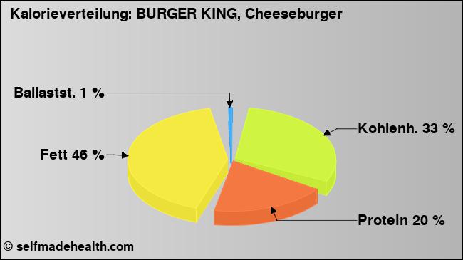 Kalorienverteilung: BURGER KING, Cheeseburger (Grafik, Nährwerte)