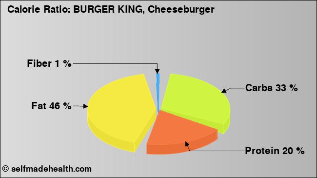 Calorie ratio: BURGER KING, Cheeseburger (chart, nutrition data)
