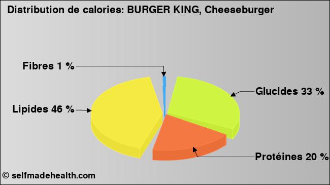 Calories: BURGER KING, Cheeseburger (diagramme, valeurs nutritives)
