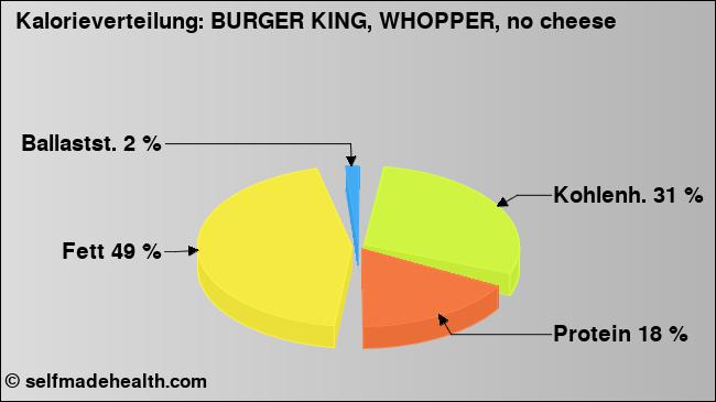 Kalorienverteilung: BURGER KING, WHOPPER, no cheese (Grafik, Nährwerte)