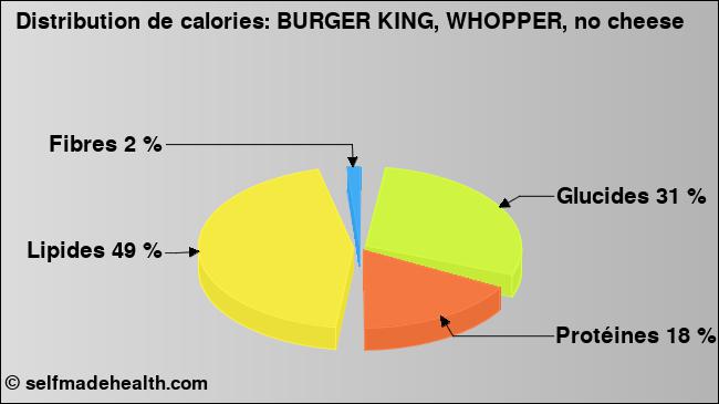 Calories: BURGER KING, WHOPPER, no cheese (diagramme, valeurs nutritives)
