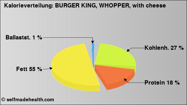 Kalorienverteilung: BURGER KING, WHOPPER, with cheese (Grafik, Nährwerte)