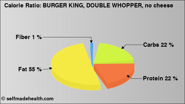 Calorie ratio: BURGER KING, DOUBLE WHOPPER, no cheese (chart, nutrition data)