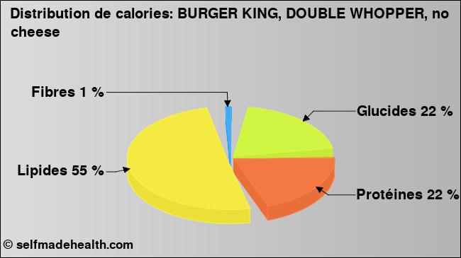 Calories: BURGER KING, DOUBLE WHOPPER, no cheese (diagramme, valeurs nutritives)