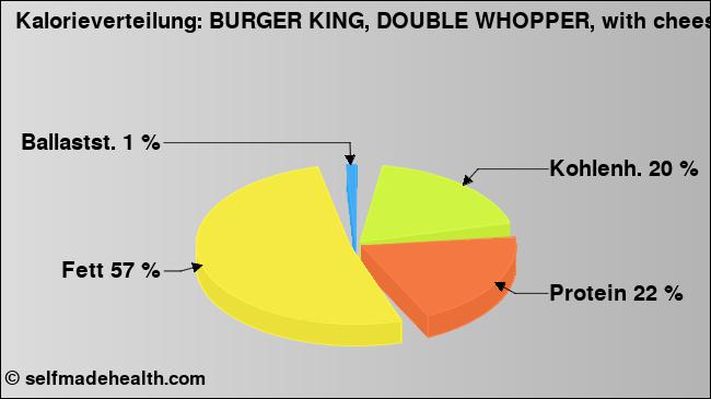 Kalorienverteilung: BURGER KING, DOUBLE WHOPPER, with cheese (Grafik, Nährwerte)