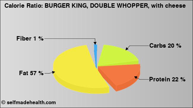 Calorie ratio: BURGER KING, DOUBLE WHOPPER, with cheese (chart, nutrition data)