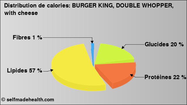 Calories: BURGER KING, DOUBLE WHOPPER, with cheese (diagramme, valeurs nutritives)