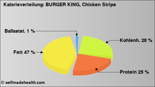 Kalorienverteilung: BURGER KING, Chicken Strips (Grafik, Nährwerte)