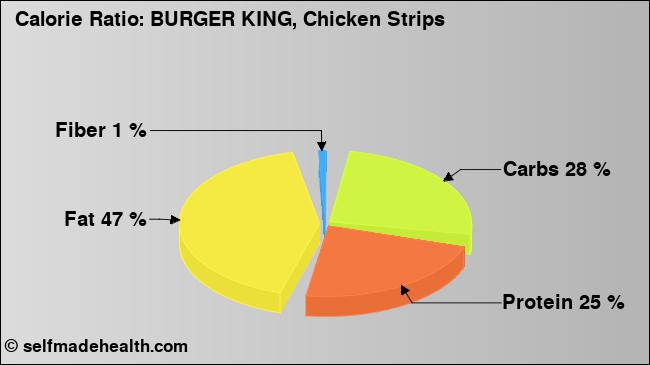 Calorie ratio: BURGER KING, Chicken Strips (chart, nutrition data)