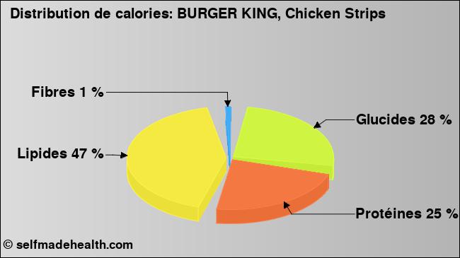 Calories: BURGER KING, Chicken Strips (diagramme, valeurs nutritives)