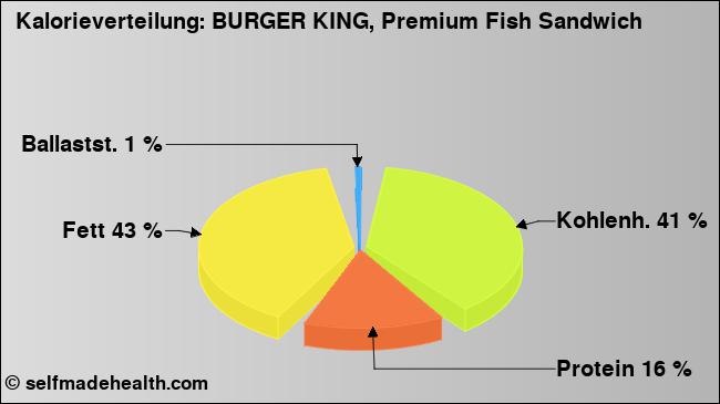 Kalorienverteilung: BURGER KING, Premium Fish Sandwich (Grafik, Nährwerte)