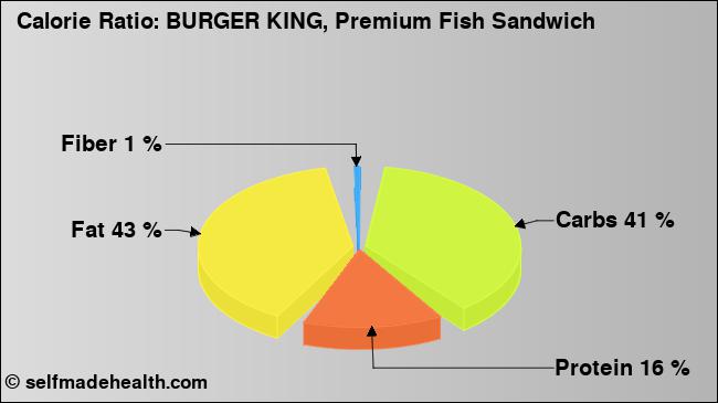 Calorie ratio: BURGER KING, Premium Fish Sandwich (chart, nutrition data)