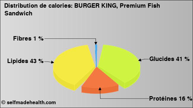 Calories: BURGER KING, Premium Fish Sandwich (diagramme, valeurs nutritives)
