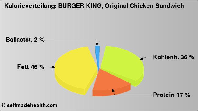 Kalorienverteilung: BURGER KING, Original Chicken Sandwich (Grafik, Nährwerte)