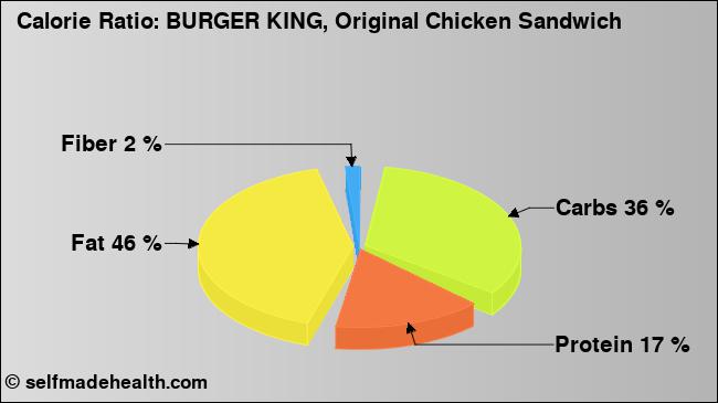 Calorie ratio: BURGER KING, Original Chicken Sandwich (chart, nutrition data)