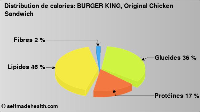 Calories: BURGER KING, Original Chicken Sandwich (diagramme, valeurs nutritives)