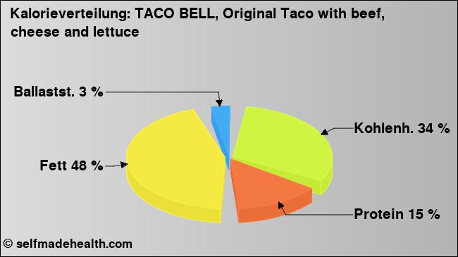Kalorienverteilung: TACO BELL, Original Taco with beef, cheese and lettuce (Grafik, Nährwerte)