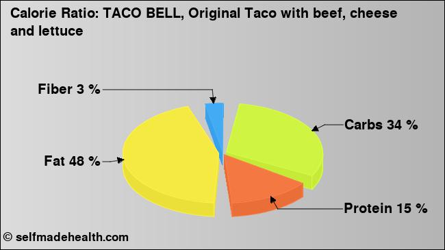 Calorie ratio: TACO BELL, Original Taco with beef, cheese and lettuce (chart, nutrition data)