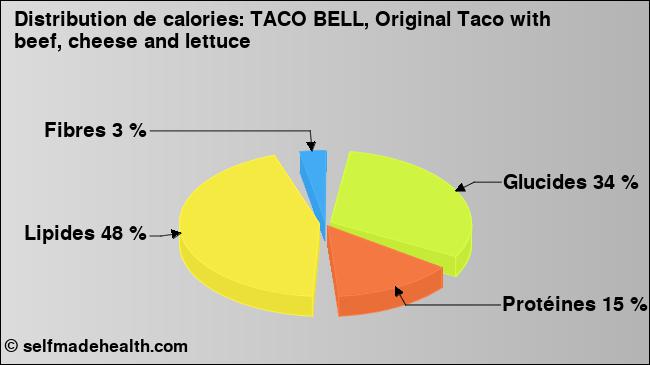 Calories: TACO BELL, Original Taco with beef, cheese and lettuce (diagramme, valeurs nutritives)