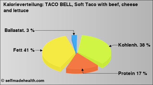 Kalorienverteilung: TACO BELL, Soft Taco with beef, cheese and lettuce (Grafik, Nährwerte)