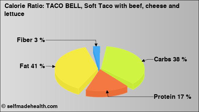 Calorie ratio: TACO BELL, Soft Taco with beef, cheese and lettuce (chart, nutrition data)