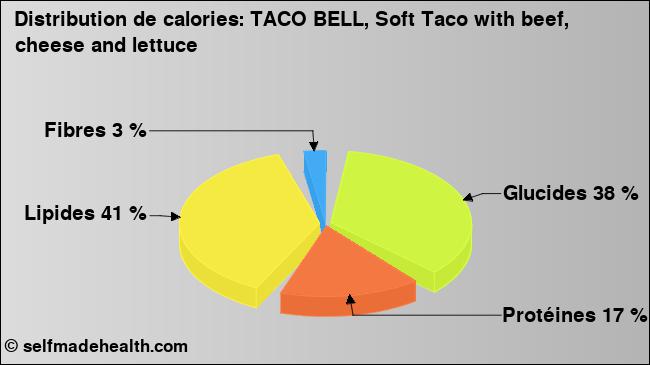 Calories: TACO BELL, Soft Taco with beef, cheese and lettuce (diagramme, valeurs nutritives)