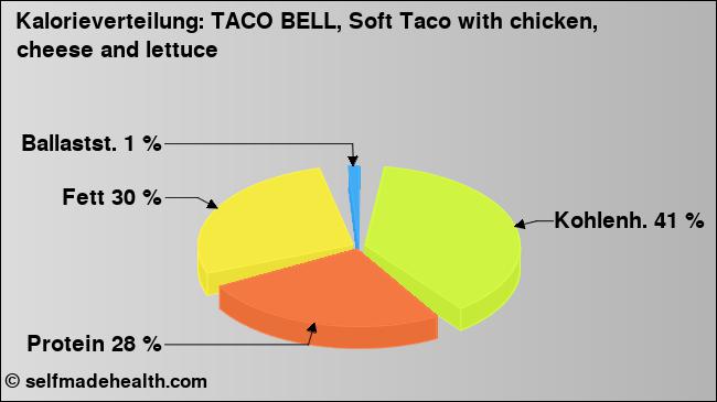 Kalorienverteilung: TACO BELL, Soft Taco with chicken, cheese and lettuce (Grafik, Nährwerte)