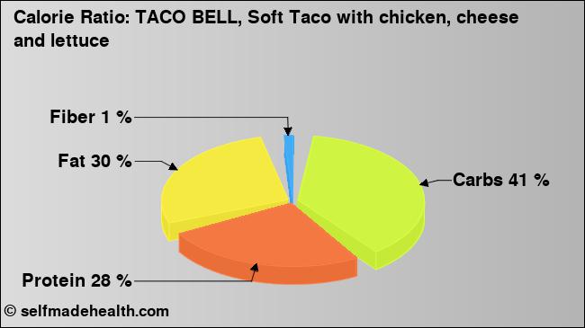 Calorie ratio: TACO BELL, Soft Taco with chicken, cheese and lettuce (chart, nutrition data)