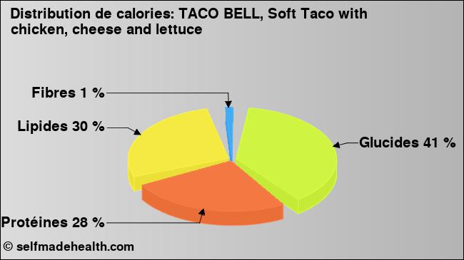 Calories: TACO BELL, Soft Taco with chicken, cheese and lettuce (diagramme, valeurs nutritives)